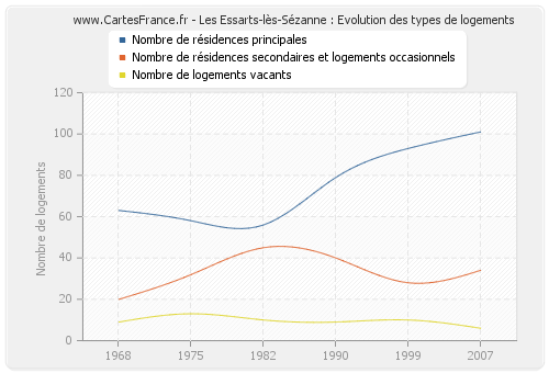 Les Essarts-lès-Sézanne : Evolution des types de logements